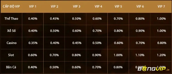 Tỷ lệ hoàn trả dành cho khách VIP tại nhà cái vina