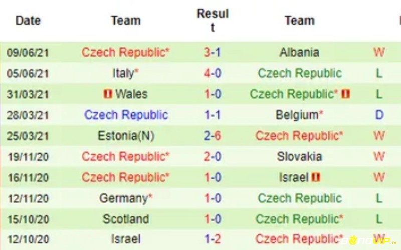 Phong độ thi đấu của đội Cộng hòa Séc được cho là khá kém