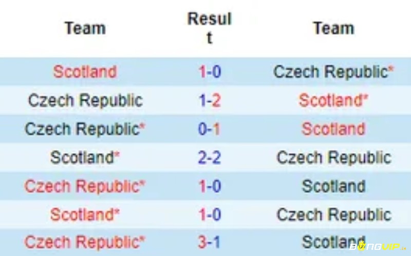 Scotland vs Cộng hòa Séc đã có 5 lần chạm trán
