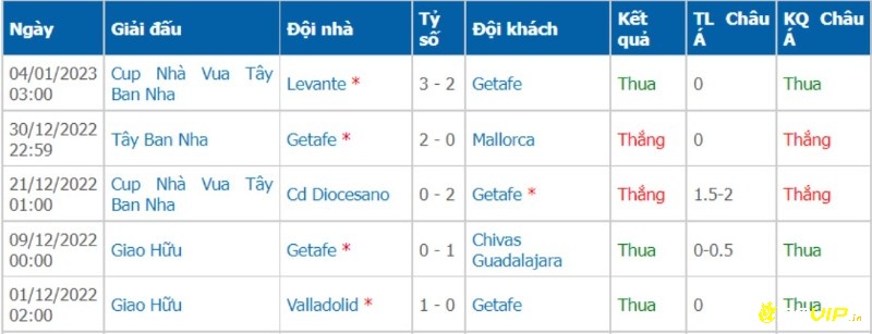 Phong độ trước trận của Getafe trước trận đấu giữa Sevilla vs Getafe