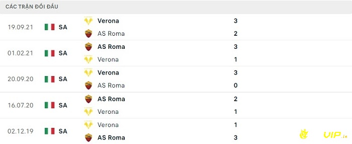 Lịch sử đối đầu giữa 2 đội AS Roma và Verona