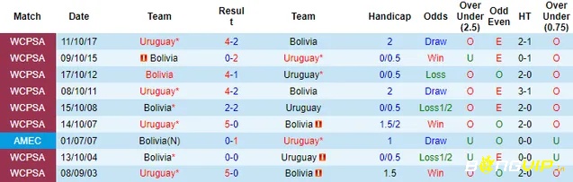 Bolivia và Uruguay trong quá khứ đã gặp nhau 5 lần