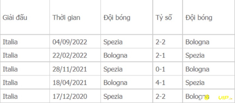 Lịch sử đối đầu, soi kèo bologna vs spezia