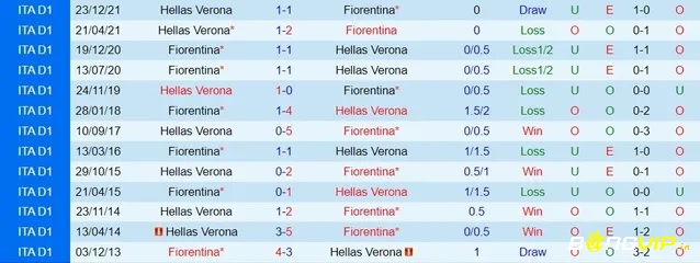 Lịch sử đối đầu giữa 2 đội Fiorentina và Verona