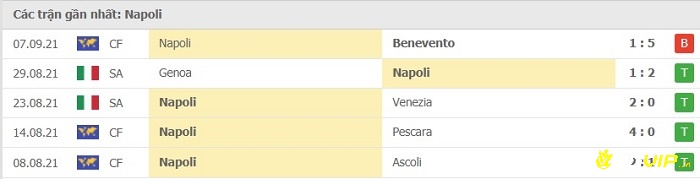 Phong độ thi đấu ở 5 trận đấu gần nhất của Napoli