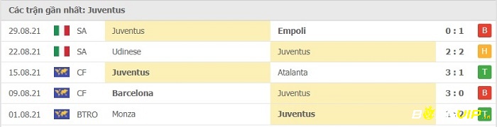 Phong độ thi đấu ở 5 trận đấu gần nhất của Juventus