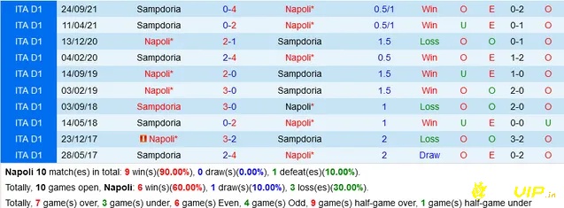 Napoli và Sampdoria đã gặp nhau 6 lần