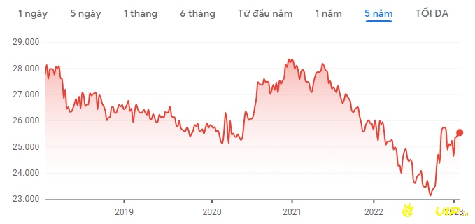 Biểu đồ biến động tỷ giá Euro trong 5 năm gần đây