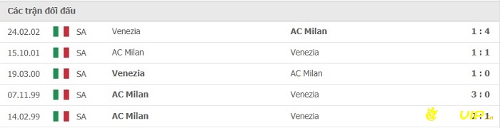 Lịch sử đối đầu giữa 2 đội AC Milan và Venezia