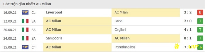 Phong độ thi đấu tại 5 trận gần nhất của đội nhà AC Milan