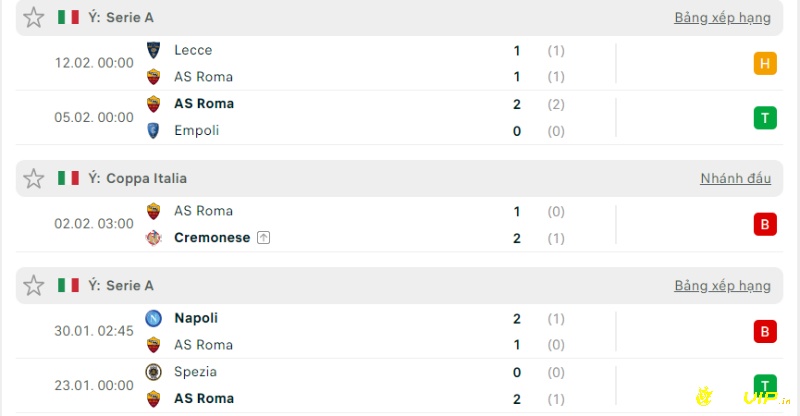 Phong độ đội chủ nhà trước trận AS Roma vs Verona