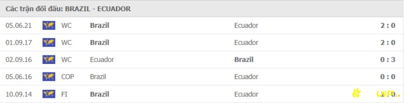 Lịch sử đối đầu giữa 2 đội Brazil và Ecuador