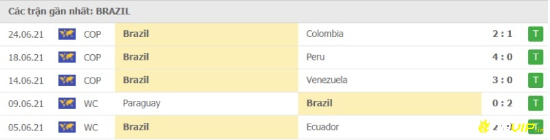 Phong độ thi đấu tại 5 trận gần nhất - Brazil
