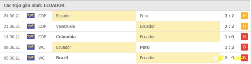 Phong độ thi đấu tại 5 trận gần nhất - Ecuador