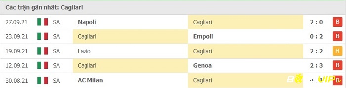Phong độ thi đấu tại 5 trận gần nhất - Cagliari