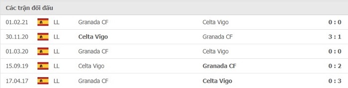 Lịch sử đối đầu giữa 2 đội Celta Vigo và Granada 