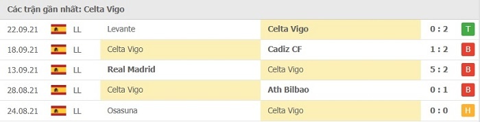 Phong độ thi đấu tại  5 trận gần nhất - Celta Vigo 