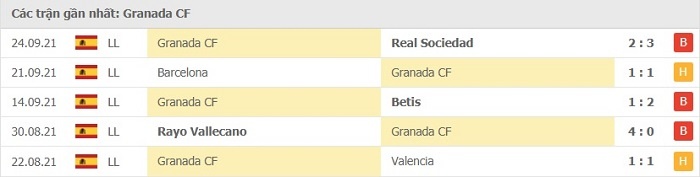 Phong độ thi đấu tại  5 trận gần nhất - Granada 
