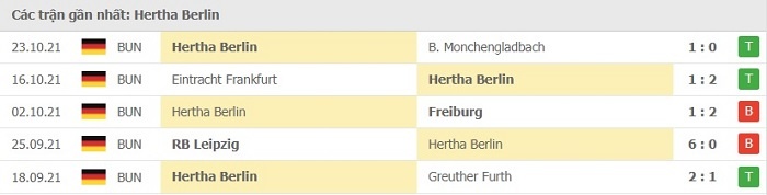 Phong độ thi đấu tại 5 trận gần nhất - Hertha Berlin 