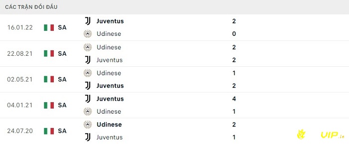 Lịch sử đối đầu giữa 2 đội Juventus và Udinese