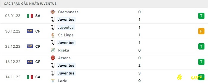 Phong độ thi đấu tại 5 trận gần nhất - Juventus
