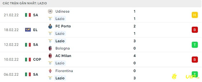 Phong độ thi đấu tại 5 trận gần nhất - Lazio