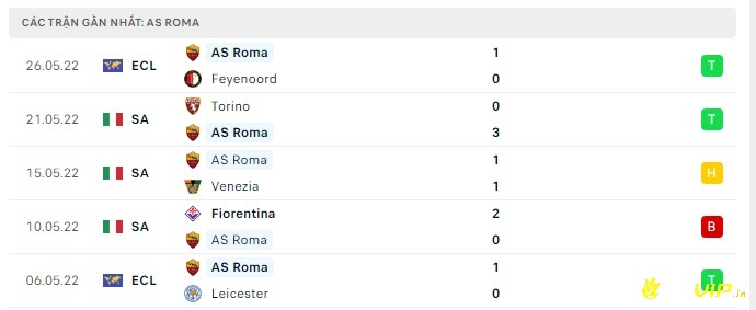 Phong độ của câu lạc bộ Roma - Soi keo Roma vs Juventus.