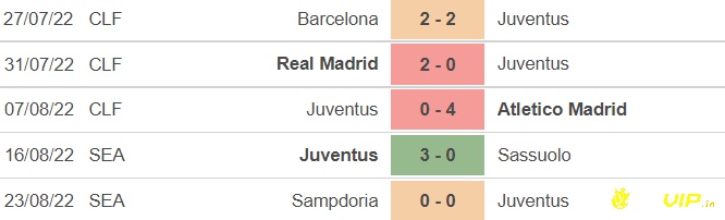 Phong độ của câu lạc bộ Juventus - Soi keo Roma vs Juventus.