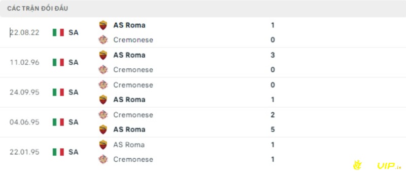 Lịch sử đối đầu giữa AS Roma vs Cremonese