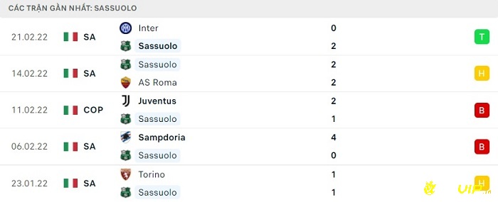 Phong độ thi đấu 5 trận gần nhất của Sassuolo 