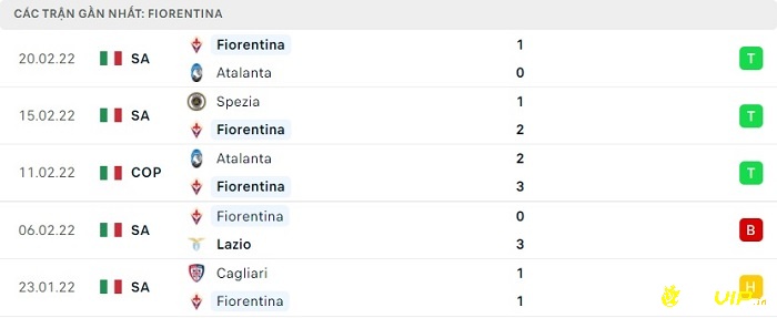 Phong độ thi đấu 5 trận gần nhất của Fiorentina 