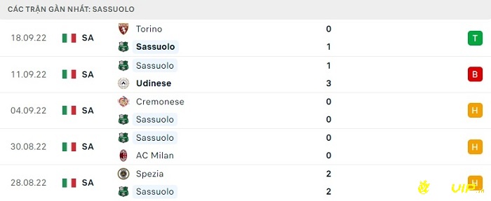 Phong độ thi đấu tại 5 trận gần nhất - Sassuolo