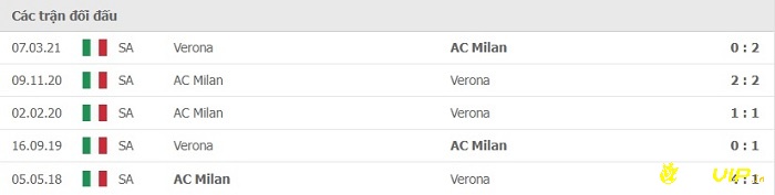Lịch sử đối đầu giữa 2 đội AC Milan và Verona