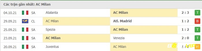Phong độ thi đấu ở 5 trận đấu gần nhất của AC Milan