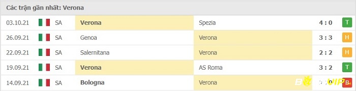 Phong độ thi đấu ở 5 trận đấu gần nhất của Verona