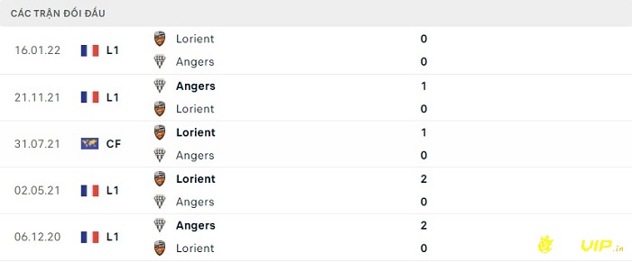 Lịch sử đối đầu giữa 2 đội Angers và Lorient