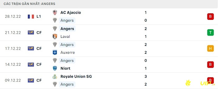 Phong độ thi đấu tại 5 trận gần nhất - Angers