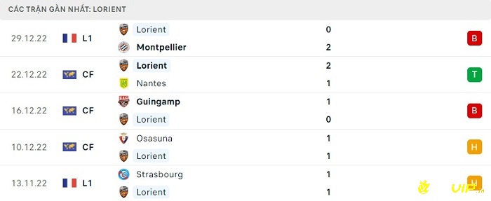 Phong độ thi đấu tại 5 trận gần nhất - Lorient