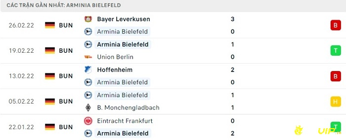 Phong độ thi đấu tại 5 trận gần nhất của đội nhà Arminia Bielefeld