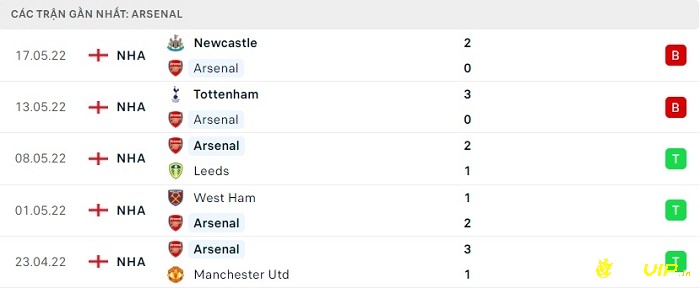 Phong độ thi đấu tại 5 trận gần nhất - Arsenal