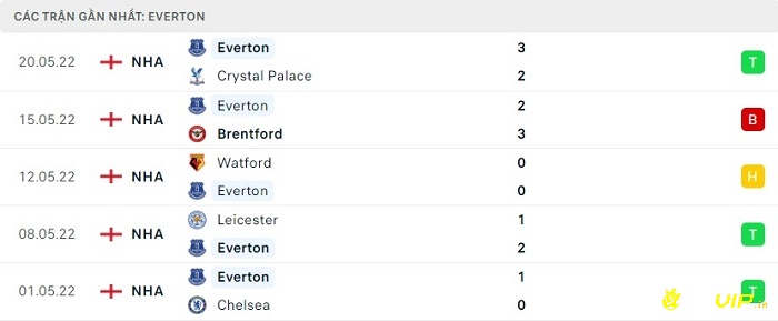 Phong độ thi đấu tại 5 trận gần nhất - Everton