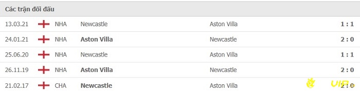 Lịch sử đối đầu giữa 2 đội Aston Villa và Newcastle