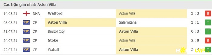 Phong độ thi đấu tại 5 trận gần nhất - Aston Villa