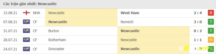 Phong độ thi đấu tại 5 trận gần nhất - Newcastle