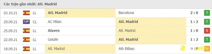Phong độ thi đấu tại 5 trận gần nhất - Atletico Madrid