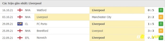 Phong độ thi đấu tại 5 trận gần nhất - Liverpool