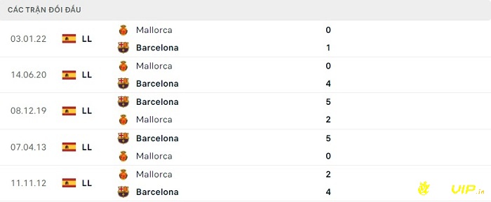 Lịch sử đối đầu giữa 2 đội Barcelona và Mallorca