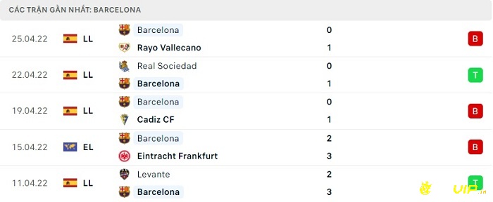 Phong độ thi đấu tại 5 trận gần nhất - Barcelona