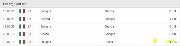 Lịch sử đối đầu giữa 2 đội Bologna và Genoav