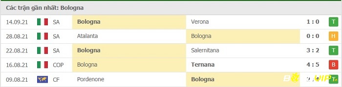 Phong độ thi đấu ở 5 trận đấu gần nhất của Bologna